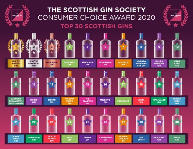 Scottish Gin Society's Top Scottish Gins 2020 Revealed!